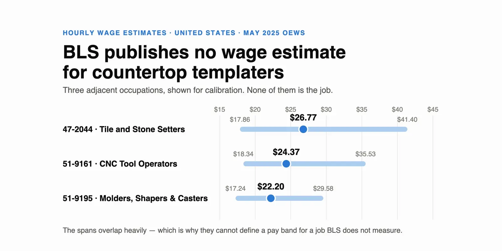 May 2025 BLS wage comparisons for three broader occupations; none is a countertop-templater wage estimate. Values and sources appear below.